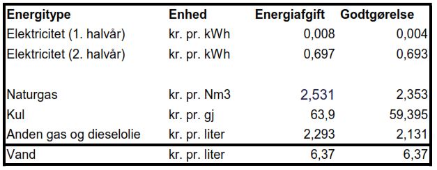 Godtgørelse: elektricitet og el